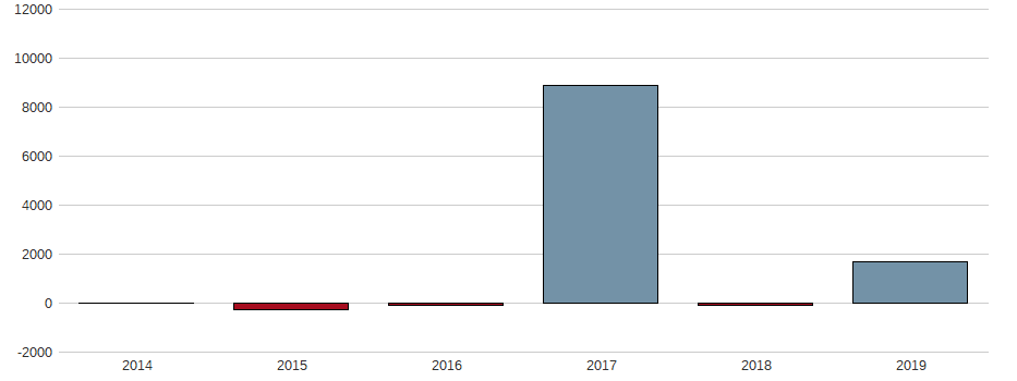 Bilanzgewinn-Wachstum der ASCENA RETAIL GRP DL-,01 Aktie der letzten 10 Jahre