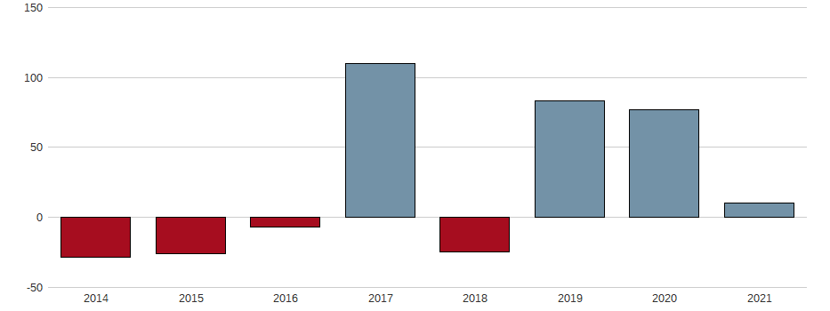 Bilanzgewinn-Wachstum der Athersys Inc. Aktie der letzten 10 Jahre