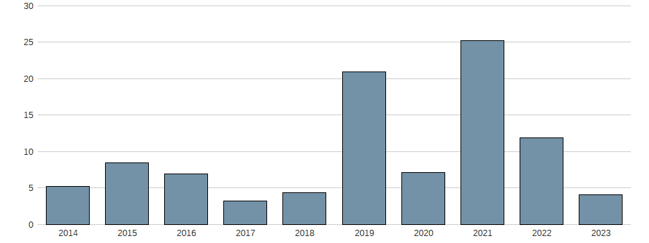 Bilanzgewinn-Wachstum der AutoZone Aktie der letzten 10 Jahre