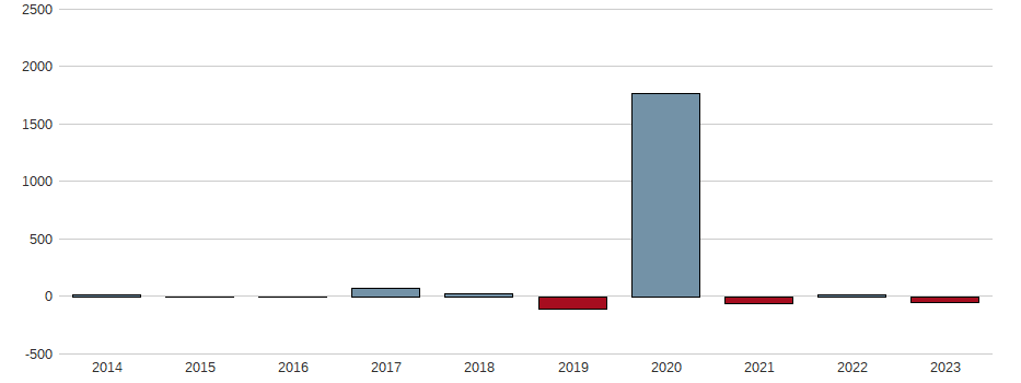 Bilanzgewinn-Wachstum der Boeing Co. Aktie der letzten 10 Jahre