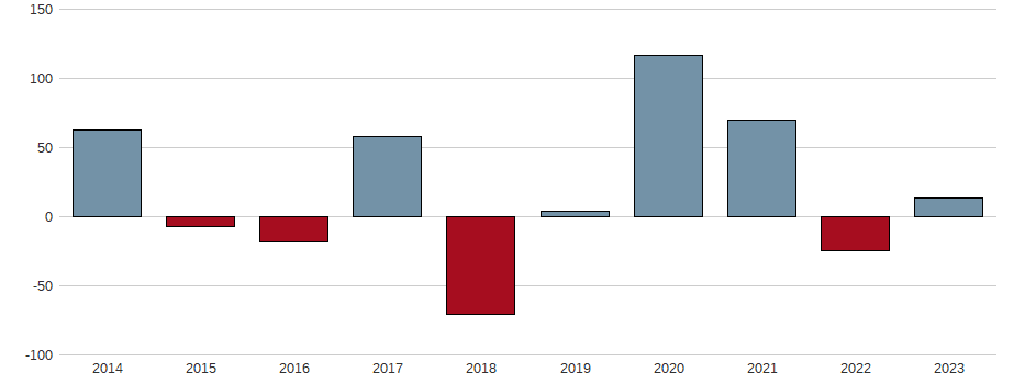 Bilanzgewinn-Wachstum der Campbell Soup Co. Aktie der letzten 10 Jahre