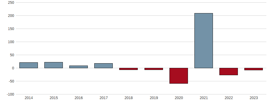 Bilanzgewinn-Wachstum der Carter's Aktie der letzten 10 Jahre