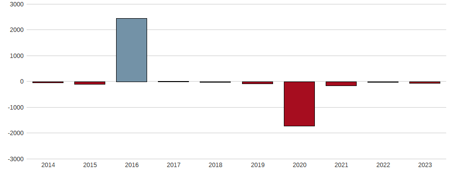 Bilanzgewinn-Wachstum der Cemex S.A.B. de C.V. (ADRs) Aktie der letzten 10 Jahre