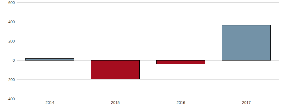 Bilanzgewinn-Wachstum der CHICAGO BRIDGE+IR. EO-,01 Aktie der letzten 10 Jahre