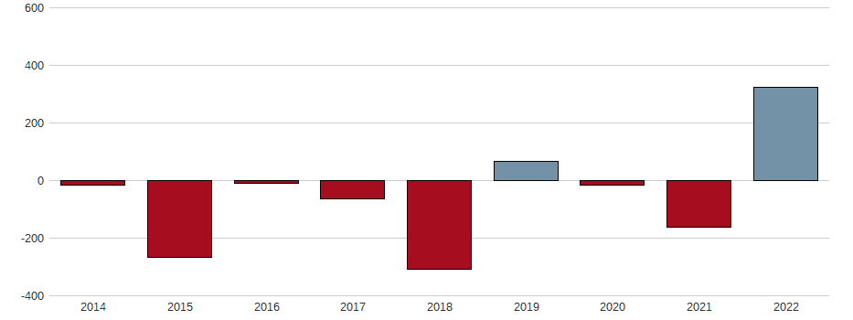 Bilanzgewinn-Wachstum der Credit Suisse Group AG (Sp.ADRs) Aktie der letzten 10 Jahre