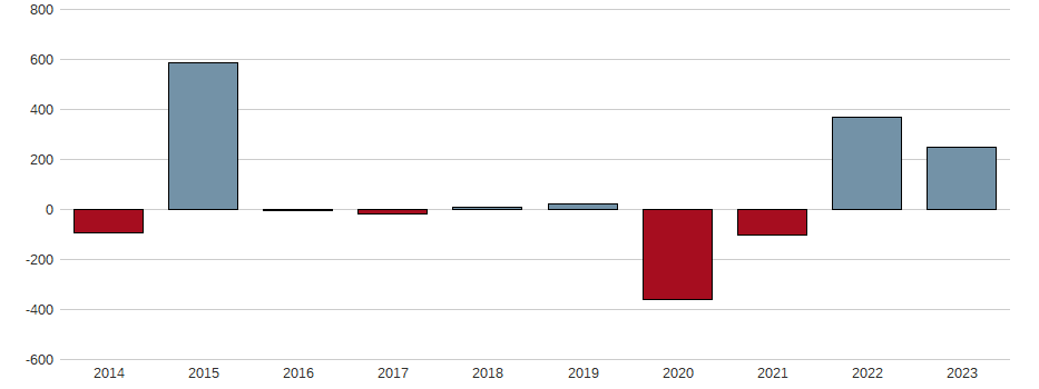 Bilanzgewinn-Wachstum der Delta Air Lines Inc. Aktie der letzten 10 Jahre
