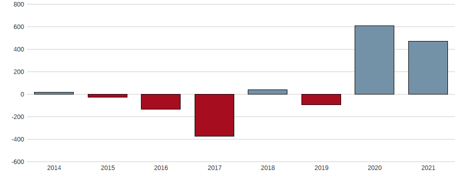 Bilanzgewinn-Wachstum der Ferro Corp Aktie der letzten 10 Jahre