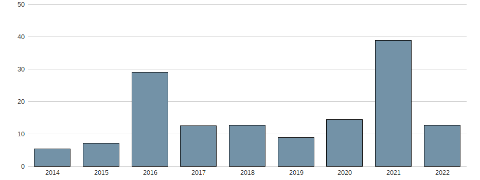 Bilanzgewinn-Wachstum der First Republic Bank Aktie der letzten 10 Jahre