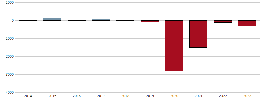 Bilanzgewinn-Wachstum der Ford Motor Co. Aktie der letzten 10 Jahre