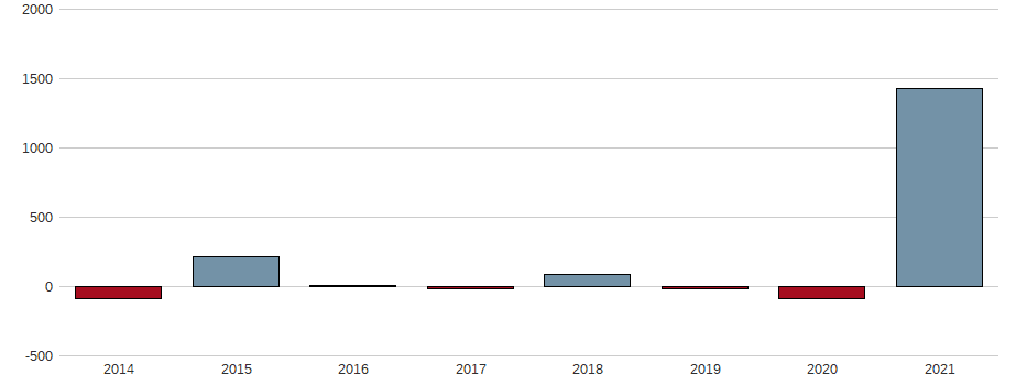 Bilanzgewinn-Wachstum der GAZPROM ADR SP./2 RL 5L 5 Aktie der letzten 10 Jahre