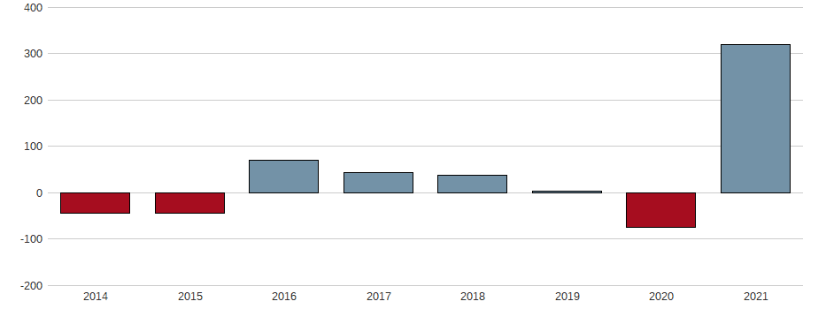 Bilanzgewinn-Wachstum der Gazprom Neft PJSC Aktie der letzten 10 Jahre