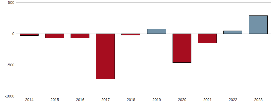 Bilanzgewinn-Wachstum der GoDaddy Aktie der letzten 10 Jahre