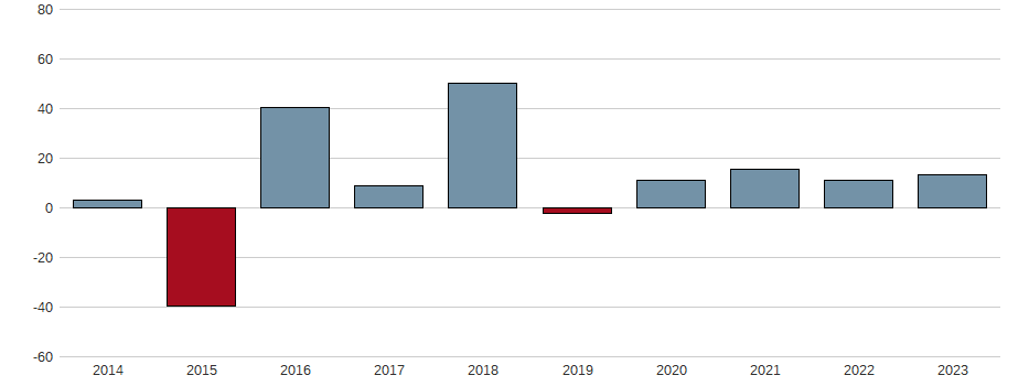Bilanzgewinn-Wachstum der The Hershey Co. Aktie der letzten 10 Jahre