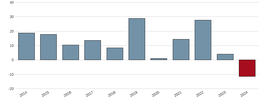 Bilanzgewinn-Wachstum der The Home Depot Inc. Aktie der letzten 10 Jahre
