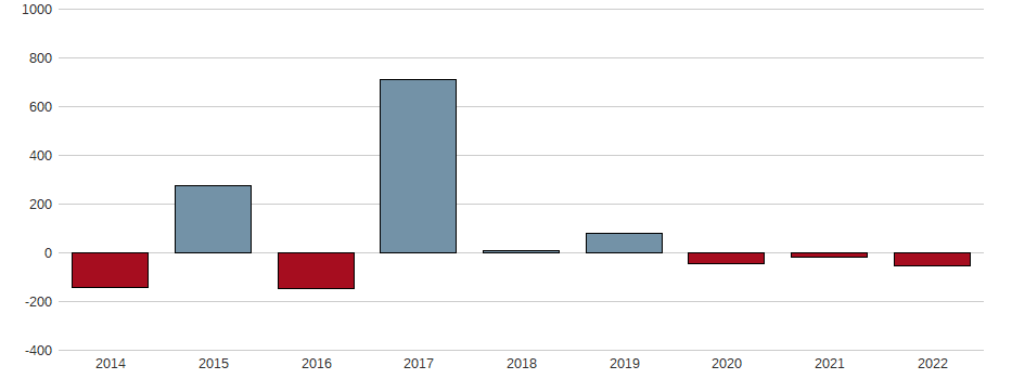 Bilanzgewinn-Wachstum der Infinera Corp. Aktie der letzten 10 Jahre