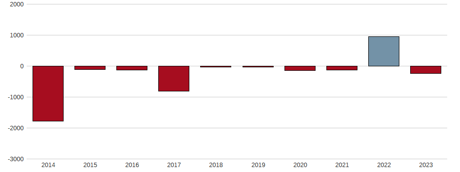 Bilanzgewinn-Wachstum der KBR Aktie der letzten 10 Jahre
