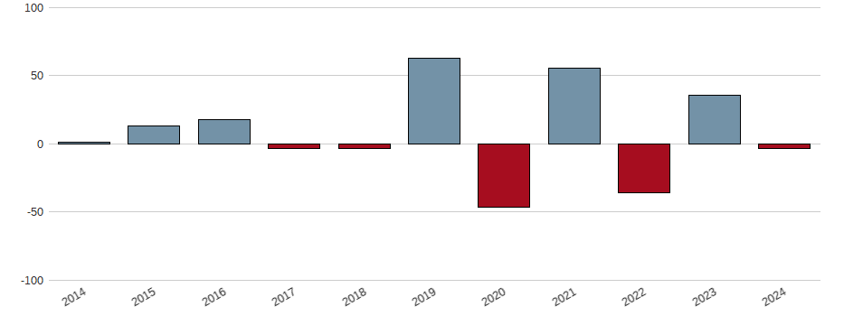 Bilanzgewinn-Wachstum der The Kroger Co. Aktie der letzten 10 Jahre