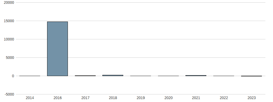 Bilanzgewinn-Wachstum der Loop Industries Aktie der letzten 10 Jahre