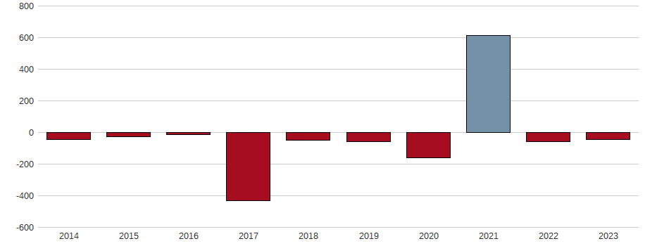 Bilanzgewinn-Wachstum der Mattel Inc. Aktie der letzten 10 Jahre