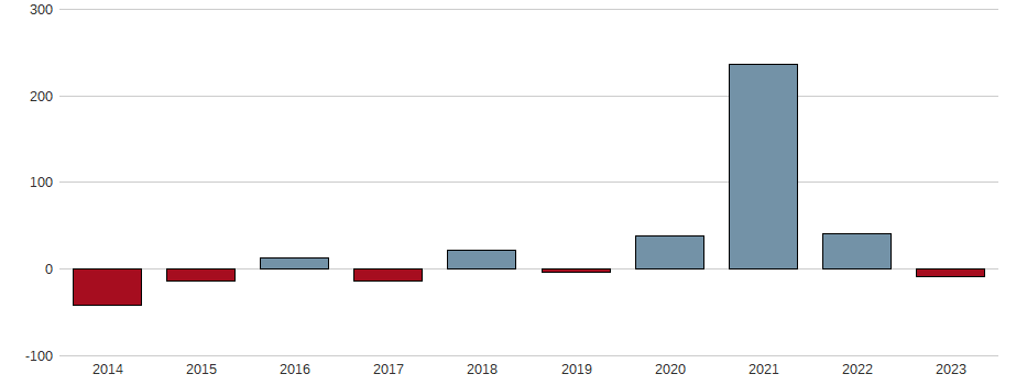 Bilanzgewinn-Wachstum der Mueller Industries Aktie der letzten 10 Jahre