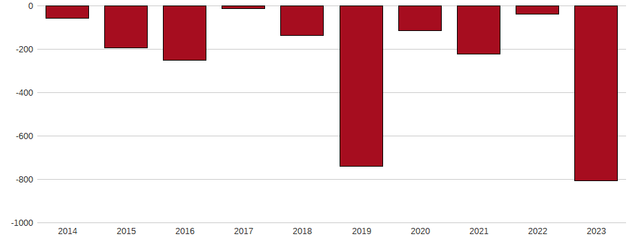 Bilanzgewinn-Wachstum der NCR Corp. Aktie der letzten 10 Jahre