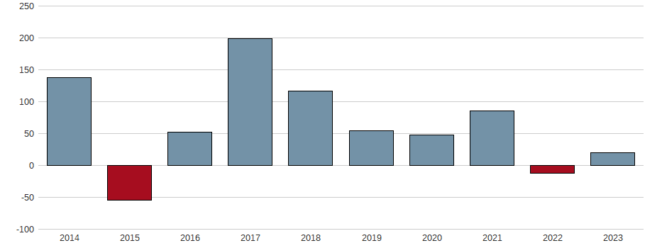 Bilanzgewinn-Wachstum der Netflix Inc. Aktie der letzten 10 Jahre