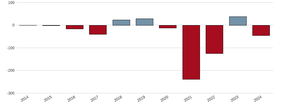 Bilanzgewinn-Wachstum der Nordstrom Aktie der letzten 10 Jahre