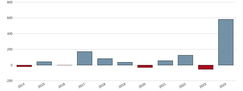 Bilanzgewinn-Wachstum der NVIDIA Corp. Aktie der letzten 10 Jahre