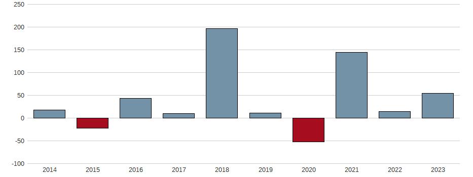 Bilanzgewinn-Wachstum der Oneok Aktie der letzten 10 Jahre