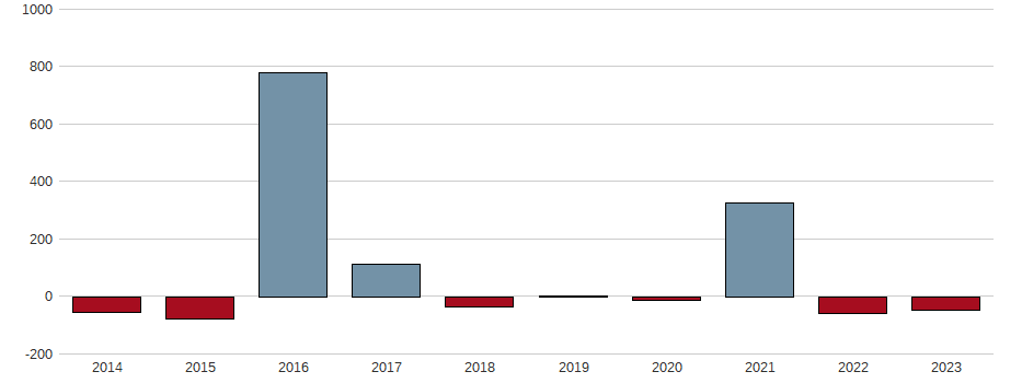 Bilanzgewinn-Wachstum der POSCO (ADRs) Aktie der letzten 10 Jahre
