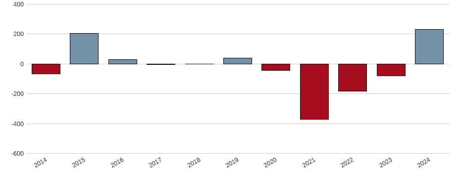 Bilanzgewinn-Wachstum der PVH Corp Aktie der letzten 10 Jahre