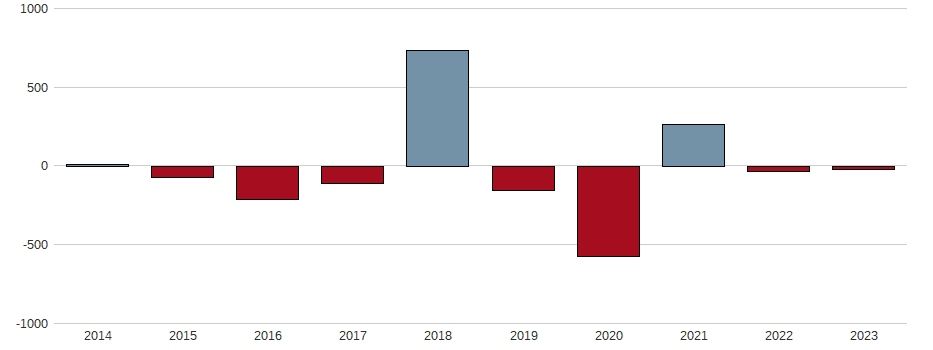 Bilanzgewinn-Wachstum der PTC Aktie der letzten 10 Jahre