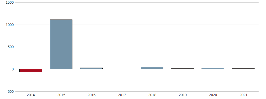 Bilanzgewinn-Wachstum der Shell Midstream Partners LP Aktie der letzten 10 Jahre