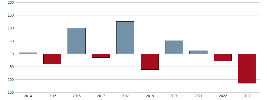 Bilanzgewinn-Wachstum der J.M. Smucker Co. Aktie der letzten 10 Jahre