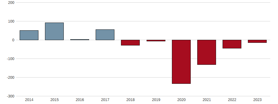 Bilanzgewinn-Wachstum der Southwest Airlines Co. Aktie der letzten 10 Jahre