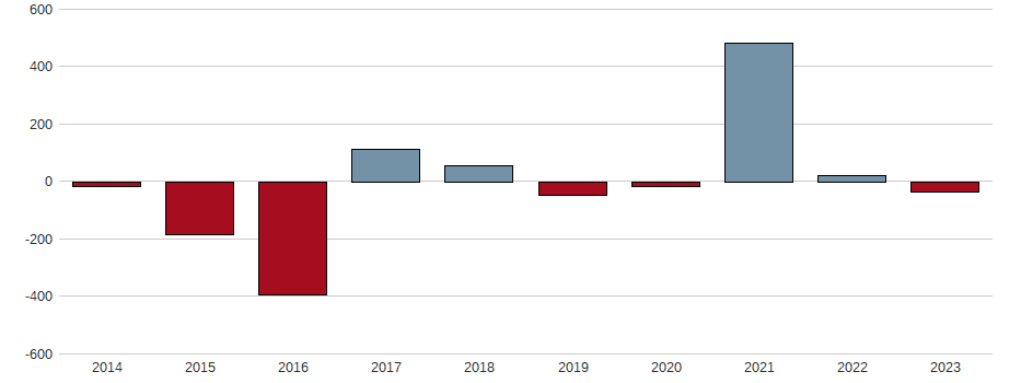 Bilanzgewinn-Wachstum der Steel Dynamics Aktie der letzten 10 Jahre