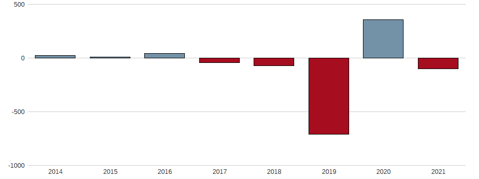 Bilanzgewinn-Wachstum der Tenneco Aktie der letzten 10 Jahre
