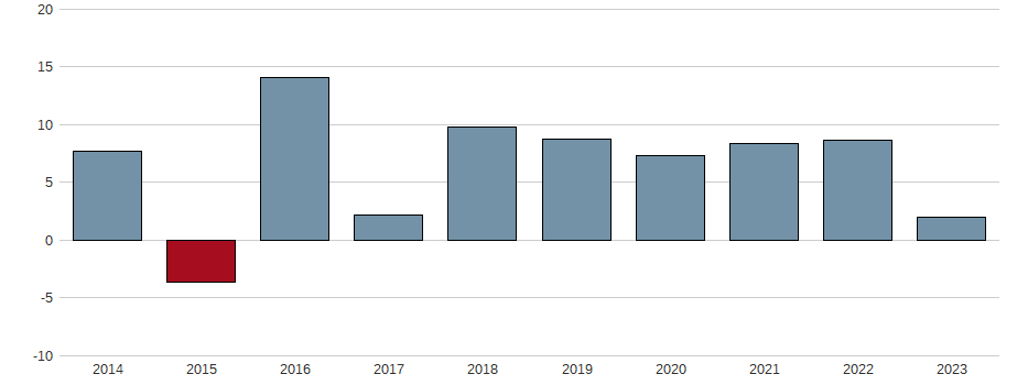 Bilanzgewinn-Wachstum der Xcel Energy Inc. Aktie der letzten 10 Jahre