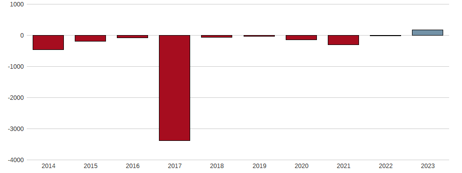 Bilanzgewinn-Wachstum der YELP Aktie der letzten 10 Jahre