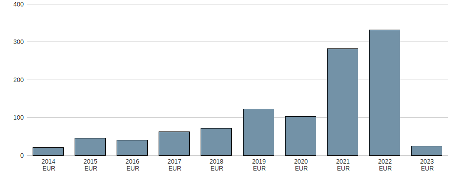 Bilanzgewinn der AEDIFICA S.A. Aktie der letzten 10 Jahre