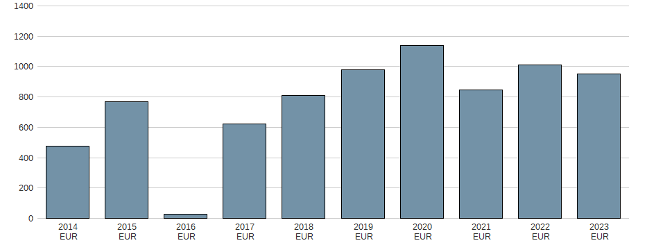 Bilanzgewinn der AGEAS SA/NV Aktie der letzten 10 Jahre