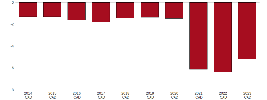 Bilanzgewinn der PUREPOINT URANIUM GRP Aktie der letzten 10 Jahre