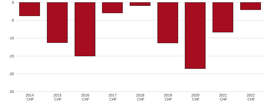 Bilanzgewinn der AIRESIS NA SF 0,25 Aktie der letzten 10 Jahre