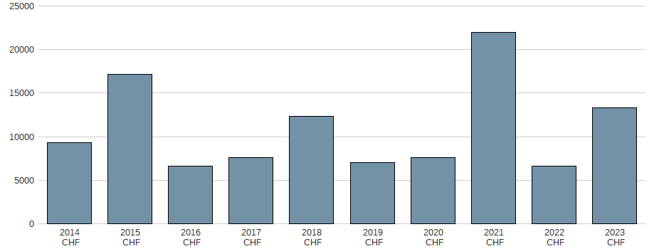 Bilanzgewinn der Novartis AG Aktie der letzten 10 Jahre