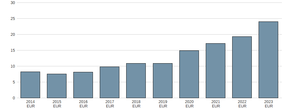 Bilanzgewinn der Nexus AG Aktie der letzten 10 Jahre