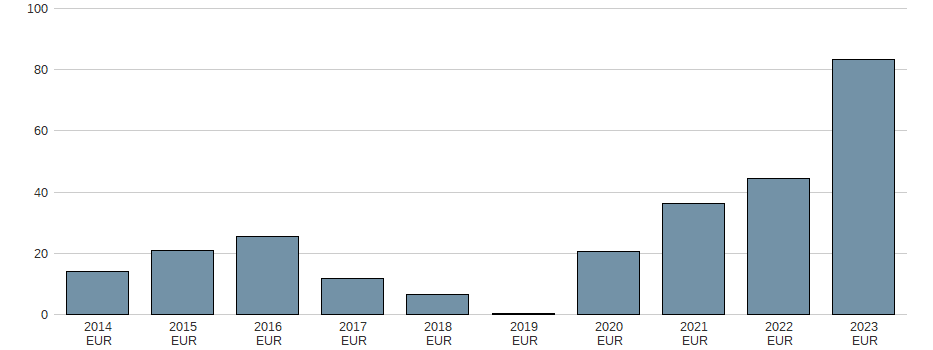 Bilanzgewinn der ENERGIEKONTOR O.N. Aktie der letzten 10 Jahre