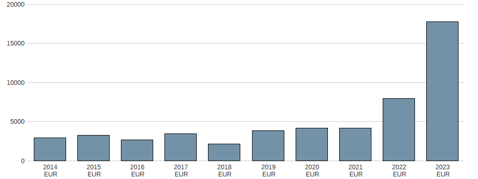 Bilanzgewinn der DT.TELEKOM AG NA Aktie der letzten 10 Jahre