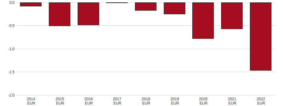 Bilanzgewinn der Primag AG Aktie der letzten 10 Jahre