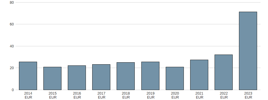 Bilanzgewinn der OHB SE O.N. Aktie der letzten 10 Jahre
