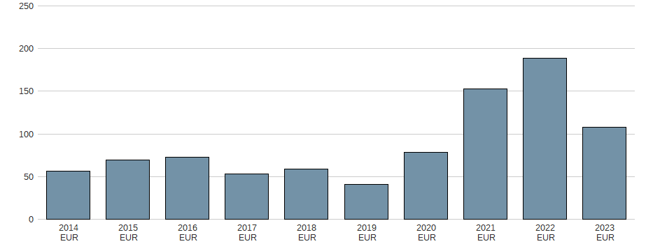 Bilanzgewinn der HORNBACH Baumarkt AG Aktie der letzten 10 Jahre